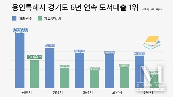 용인시도서관사업소, 6년 연속 경기도 내 도서 대출 1위(사진=통계그래프/용인시 제공)