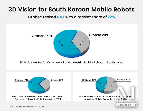 According to Interact Analysis, Orbbec led Korea
