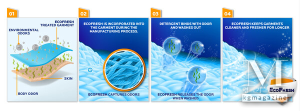 EcoFresh provides fast-acting odor capture, working in real time to prevent treated materials from becoming saturated or overwhelmed by odorants.
