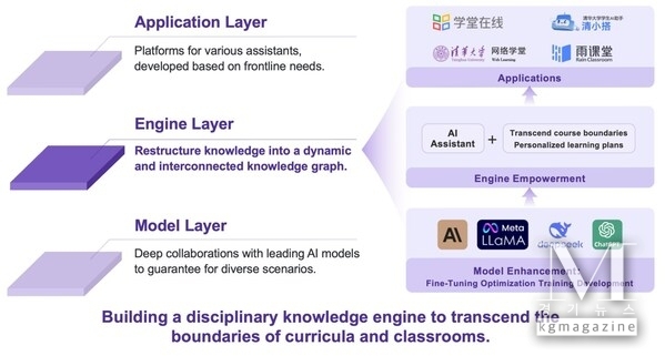 The three-layer decoupled architecture of AI in Education from Tsinghua University