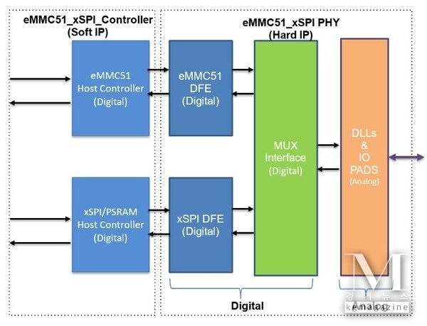 Arasan xSPI + eMMC Combo PHY IP