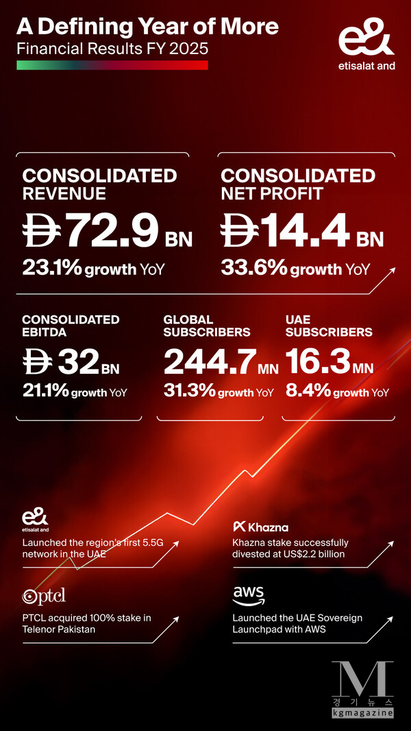 e& delivers record revenue and net profit in FY 2025 growing consolidated revenue 23% to AED 72.9 billion