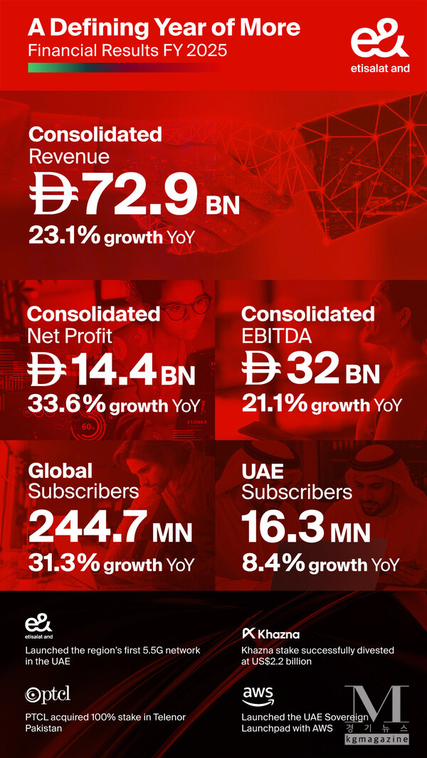 e& delivers record revenue and net profit in FY 2025 growing consolidated revenue 23% to AED 72.9 billion
